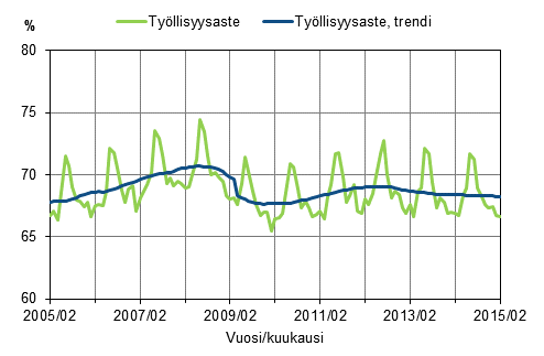 Liitekuvio 1. Tyllisyysaste ja tyllisyysasteen trendi 2005/02–2015/02, 15–64-vuotiaat
