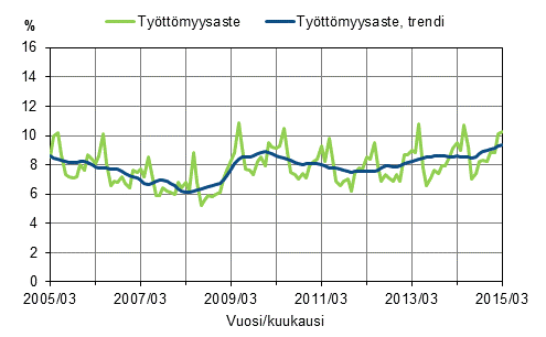 Liitekuvio 2. Tyttmyysaste ja tyttmyysasteen trendi 2005/03–2015/03, 15–74-vuotiaat