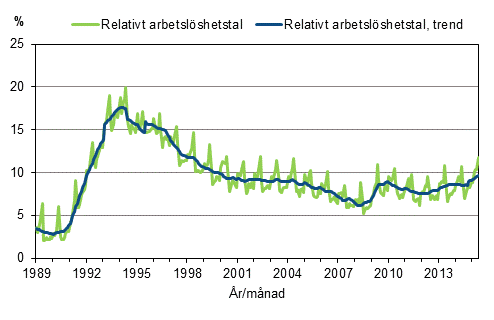 Figurbilaga 4. Relativt arbetslshetstal och trenden fr relativt arbetslshetstal 1989/01–2015/05, 15–74-ringar