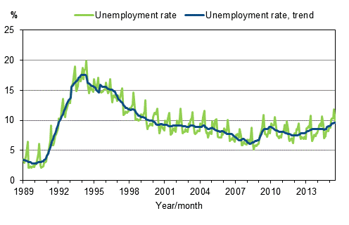 Appendix figure 4. Unemployment rate and trend of unemployment rate 1989/01–2015/06, persons aged 15–74