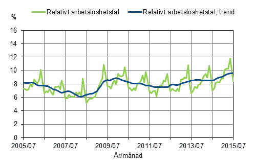 Det relativa arbetslshetstalet och trenden 2005/07–2015/07, 15–74-ringar