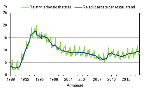 Figurbilaga 4. Relativt arbetslshetstal och trenden fr relativt arbetslshetstal 1989/01–2015/10, 15–74-ringar