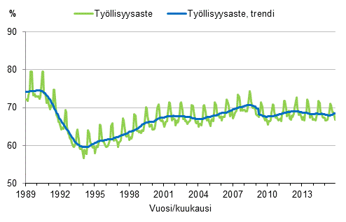 Liitekuvio 3. Tyllisyysaste ja tyllisyysasteen trendi 1989/01–2015/11, 15–64-vuotiaat