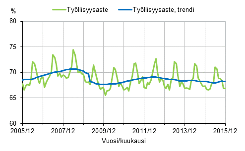 Liitekuvio 1. Tyllisyysaste ja tyllisyysasteen trendi 2005/12–2015/12, 15–64-vuotiaat