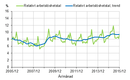 Det relativa arbetslshetstalet och trenden 2005/12–2015/12, 15–74-ringar
