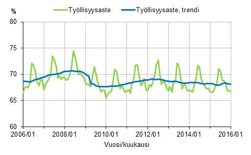Liitekuvio 1. Tyllisyysaste ja tyllisyysasteen trendi 2006/01–2016/01, 15–64-vuotiaat