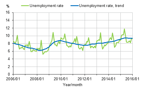 Appendix figure 2. Unemployment rate and trend of unemployment rate 2006/01–2016/01, persons aged 15–74