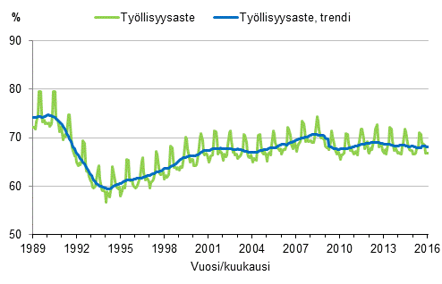 Liitekuvio 3. Tyllisyysaste ja tyllisyysasteen trendi 1989/01–2016/01, 15–64-vuotiaat