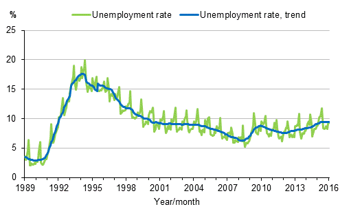 Appendix figure 4. Unemployment rate and trend of unemployment rate 1989/01–2016/01, persons aged 15–74