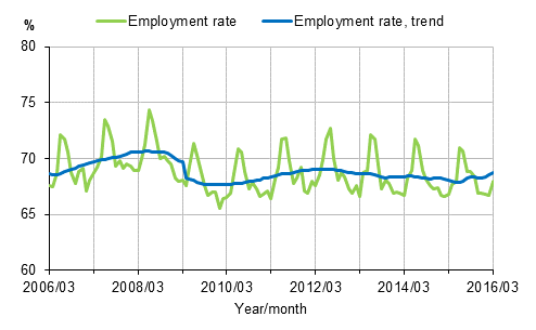 Appendix figure 1. Employment rate and trend of employment rate 2006/03–2016/03, persons aged 15–64
