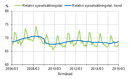 Figurbilaga 1. Relativt sysselsttningstal och trenden fr relativt sysselsttningstal 2006/03–2016/03, 15–64-ringar