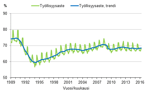 Liitekuvio 3. Tyllisyysaste ja tyllisyysasteen trendi 1989/01–2016/04, 15–64-vuotiaat