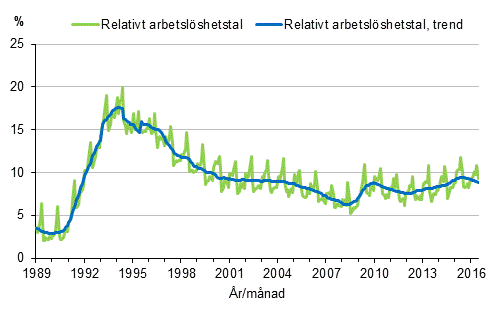 Figurbilaga 4. Relativt arbetslshetstal och trenden fr relativt arbetslshetstal 1989/01–2016/06, 15–74-ringar