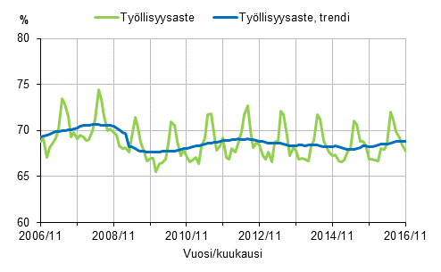 Liitekuvio 1. Tyllisyysaste ja tyllisyysasteen trendi 2006/11–2016/11, 15–64-vuotiaat
