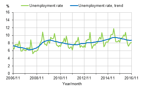 Appendix figure 2. Unemployment rate and trend of unemployment rate 2006/11–2016/11, persons aged 15–74