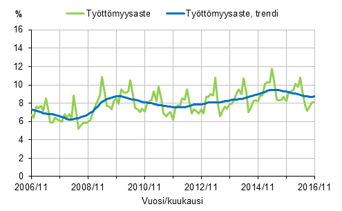 Liitekuvio 2. Tyttmyysaste ja tyttmyysasteen trendi 2006/11–2016/11, 15–74-vuotiaat