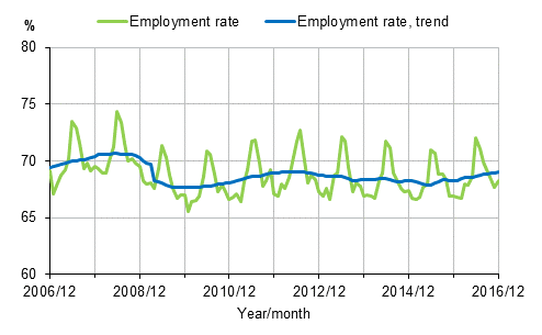 Appendix figure 1. Employment rate and trend of employment rate 2006/12–2016/12, persons aged 15–64