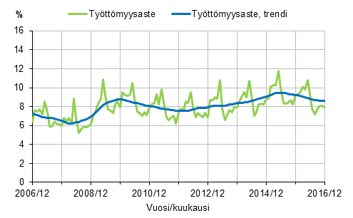 Tyttmyysaste ja tyttmyysasteen trendi 2006/12–2016/12, 15–74-vuotiaat
