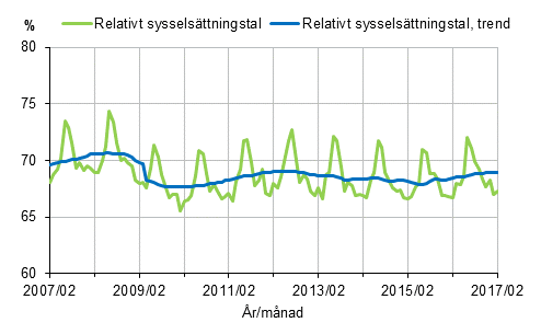 Figurbilaga 1. Relativt sysselsttningstal och trenden fr relativt sysselsttningstal 2007/02–2017/02, 15–64-ringar