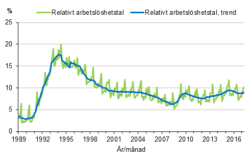 Figurbilaga 4. Relativt arbetslshetstal och trenden fr relativt arbetslshetstal 1989/01–2017/04, 15–74-ringar
