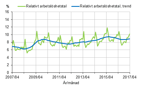 Det relativa arbetslshetstalet och trenden 2007/04–2017/04, 15–74-ringar