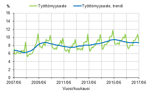 Liitekuvio 2. Tyttmyysaste ja tyttmyysasteen trendi 2007/06–2017/06, 15–74-vuotiaat
