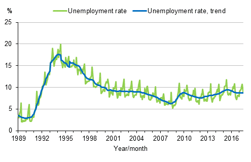 Appendix figure 4. Unemployment rate and trend of unemployment rate 1989/01–2017/06, persons aged 15–74