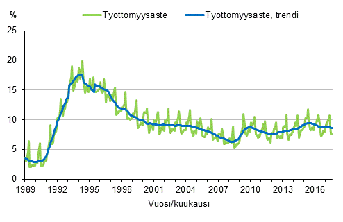 Liitekuvio 4. Tyttmyysaste ja tyttmyysasteen trendi 1989/01–2017/08, 15–74-vuotiaat