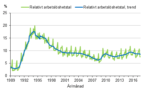Figurbilaga 4. Relativt arbetslshetstal och trenden fr relativt arbetslshetstal 1989/01–2017/08, 15–74-ringar