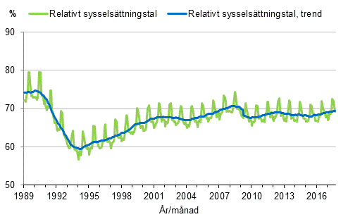 Figurbilaga 3. Relativt sysselsttningstal och trenden fr relativt sysselsttningstal 1989/01–2017/09, 15–64-ringar