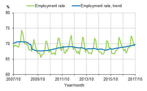 Appendix figure 1. Employment rate and trend of employment rate 2007/10–2017/10, persons aged 15–64