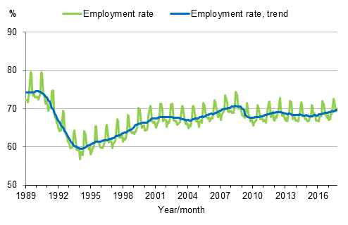 Appendix figure 3. Employment rate and trend of employment rate 1989/01–2017/10, persons aged 15–64