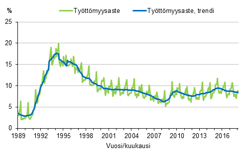 Liitekuvio 4. Tyttmyysaste ja tyttmyysasteen trendi 1989/02–2018/02, 15–74-vuotiaat