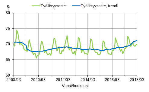 Liitekuvio 1. Tyllisyysaste ja tyllisyysasteen trendi 2008/03–2018/03, 15–64-vuotiaat