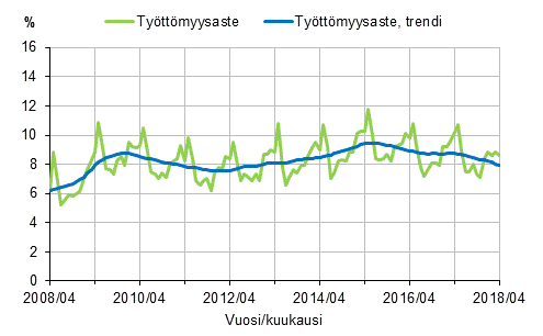 Tyttmyysaste ja tyttmyysasteen trendi 2008/04–2018/04, 15–74-vuotiaat