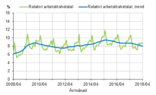 Det relativa arbetslshetstalet och trenden 2008/04–2018/04, 15–74-ringar