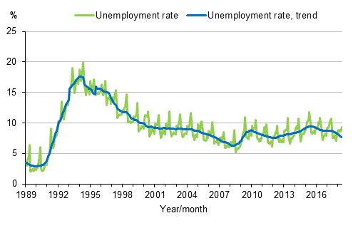 Appendix figure 4. Unemployment rate and trend of unemployment rate 1989/01–2018/05, persons aged 15–74