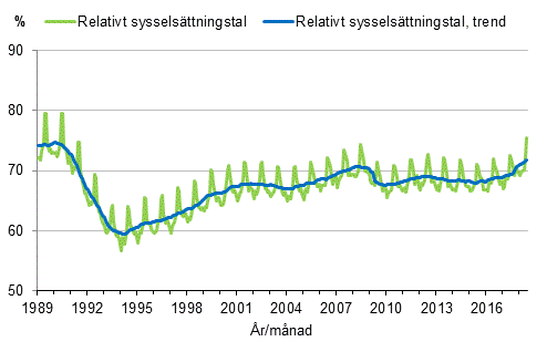 Figurbilaga 3. Relativt sysselsttningstal och trenden fr relativt sysselsttningstal 1989/01–2018/06, 15–64-ringar
