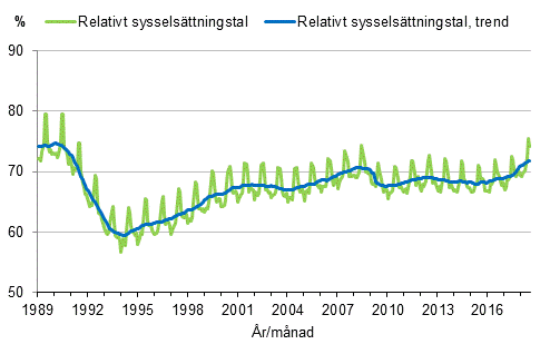 Figurbilaga 3. Relativt sysselsttningstal och trenden fr relativt sysselsttningstal 1989/01–2018/07, 15–64-ringar