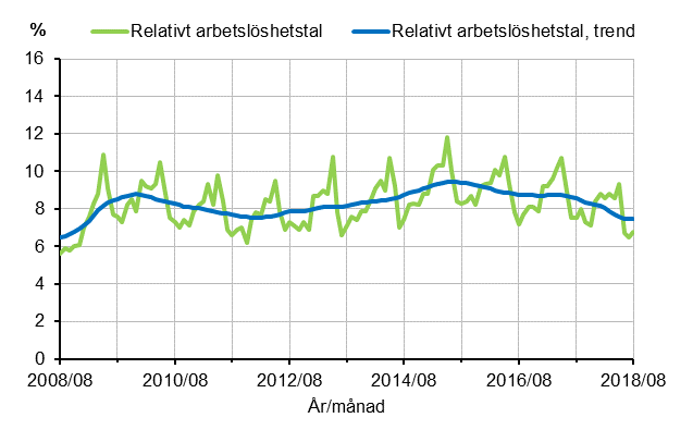 Figurbilaga 2. Relativt arbetslshetstal och trenden fr relativt arbetslshetstal 2008/08–2018/08, 15–74-ringar