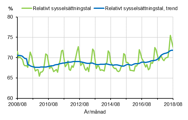 Relativt sysselsttningstal och trenden fr relativt sysselsttningstal 2008/08–2018/08, 15–64-ringar
