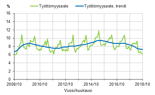Liitekuvio 2. Tyttmyysaste ja tyttmyysasteen trendi 2008/10–2018/10, 15–74-vuotiaat