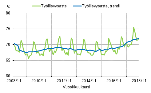 Liitekuvio 1. Tyllisyysaste ja tyllisyysasteen trendi 2008/11–2018/11, 15–64-vuotiaat