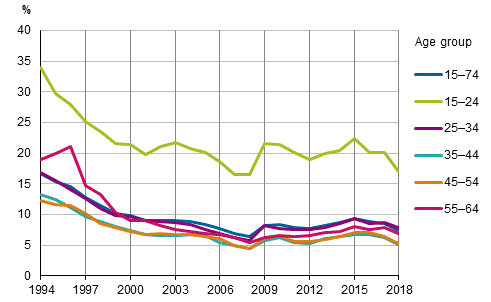 Figure 7. Unemployment rates by age group in 1994 to 2018, %