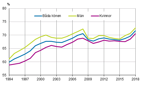 Det relativa sysselsttningstalet efter kn ren 1994–2018, 15–64-ringar, %