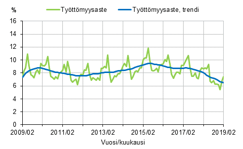 Liitekuvio 2. Tyttmyysaste ja tyttmyysasteen trendi 2009/02–2019/02, 15–74-vuotiaat