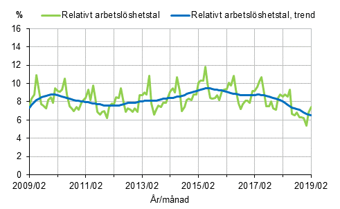 Det relativa arbetslshetstalet och trenden 2009/02–2019/02, 15–74-ringar