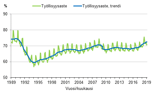Liitekuvio 3. Tyllisyysaste ja tyllisyysasteen trendi 1989/01–2019/03, 15–64-vuotiaat