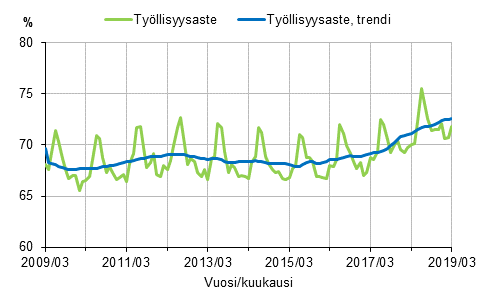 Tyllisyysaste ja tyllisyysasteen trendi 2009/03–2019/03, 15–64-vuotiaat