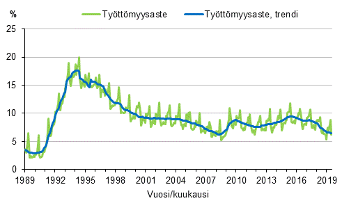 Liitekuvio 4. Tyttmyysaste ja tyttmyysasteen trendi 1989/01–2019/06, 15–74-vuotiaat